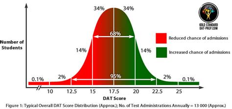 dat test hard|best dat scores.